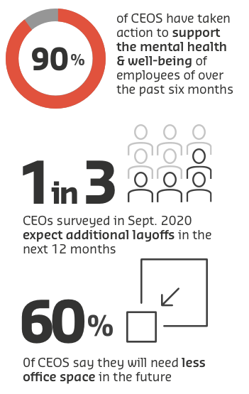 Infographic, 90% of CEOS have taken action to support the mental health & well-being of employees of over the past six months. 1 in 3 CEOS surveyed in Sept. 2020 expect additional layoffs in the next 12 months. 60% of CEOS say they will need less office space in the future.